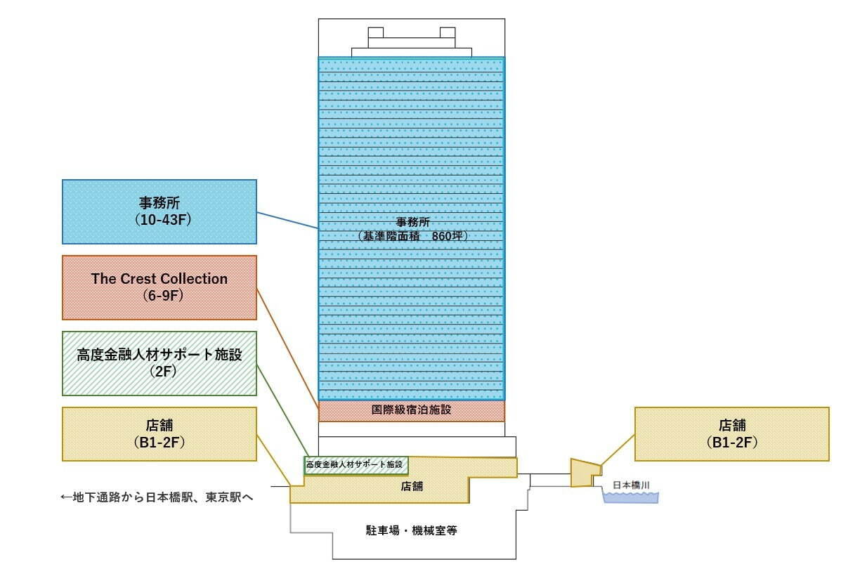 東京駅日本橋口周辺の再開発 - 日本橋川沿いに商業＆宿泊施設を備える大規模複合施設、地下通路も｜写真9