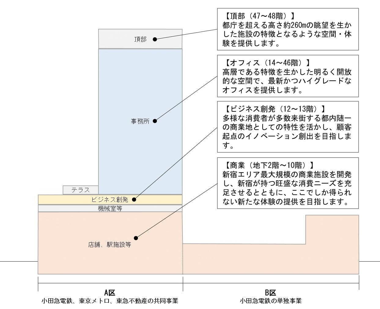 新宿駅西口大規模再開発で高さ約260m高層ビルが29年竣工、エリア最大規模の商業施設へ｜写真6