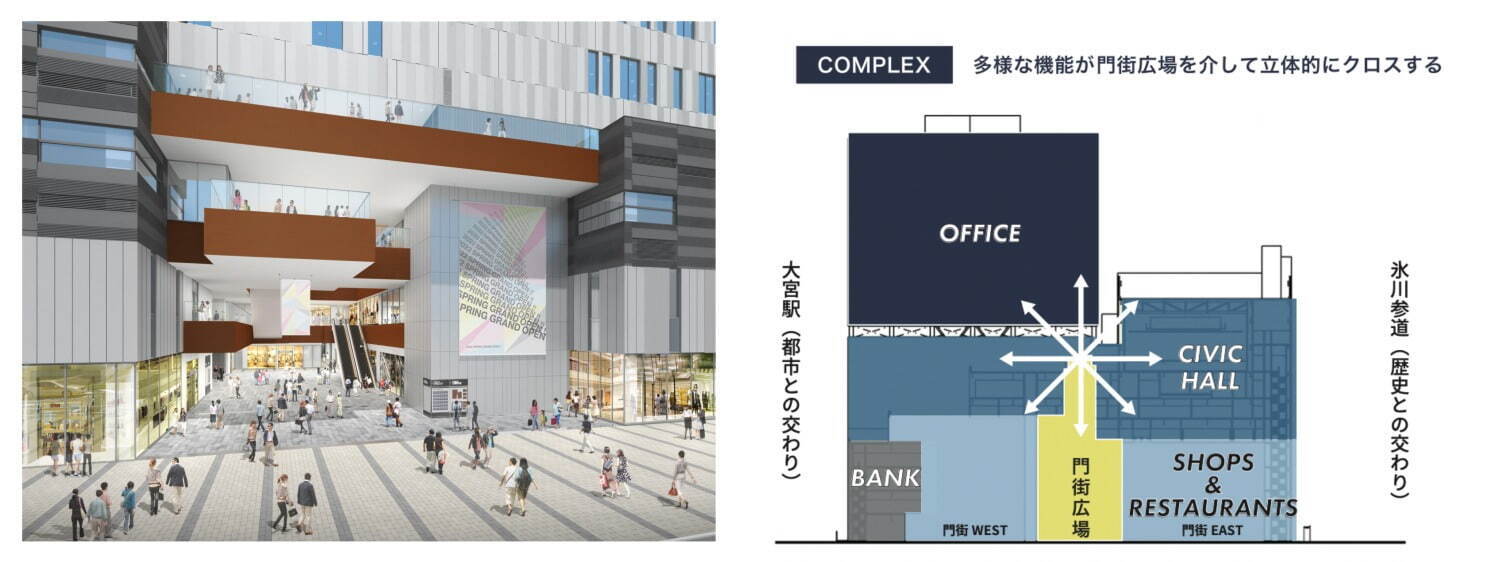 埼玉・大宮駅東口に新複合施設「大宮門街」ショップ・レストランエリアが22年4月以降オープンへ｜写真9